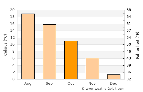 Mudurnu average temperature in October