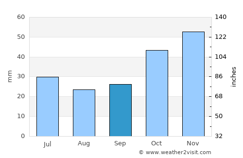 Mudurnu average rain in September