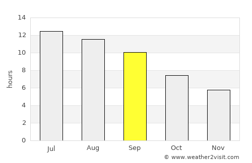 Mudurnu average rain in September