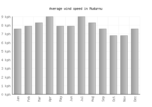 Mudurnu average winspeed by month (km/h)