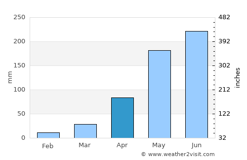 Mueang Chan average rain in April