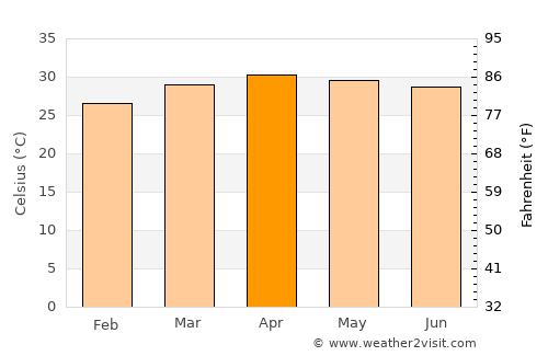 Mueang Chan average temperature in April