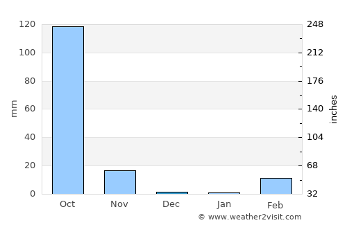 Mueang Chan average rain in December