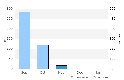 Mueang Chan average rain in November