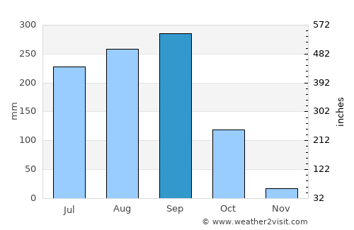 Mueang Chan average rain in September