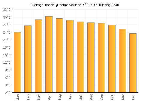 Mueang Chan average temperature chart (Celsius)