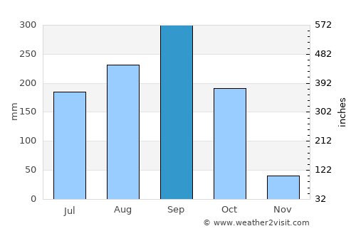 Mueang Nonthaburi average rain in September
