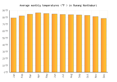 Mueang Nonthaburi average temperature chart (Fahrenheit)