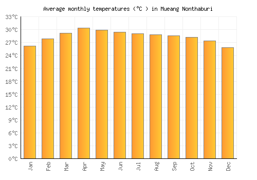 Mueang Nonthaburi average temperature chart (Celsius)