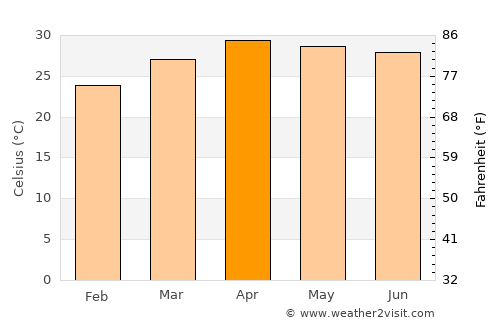 Mueang Pan average temperature in April