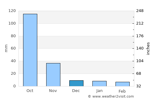 Mueang Pan average rain in December