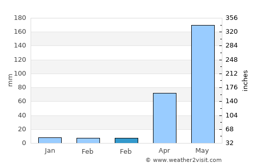 Mueang Pan average rain in February