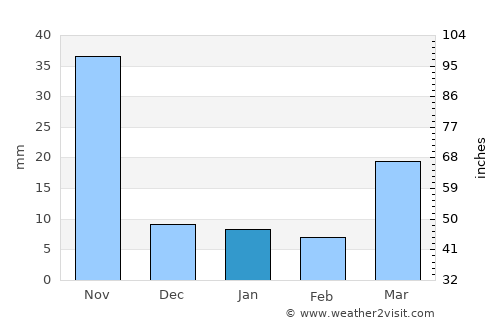 Mueang Pan average rain in January