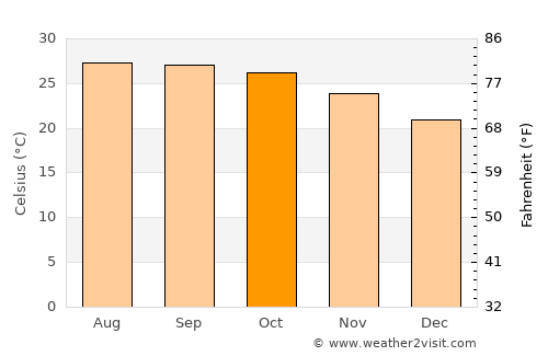 Mueang Pan average temperature in October