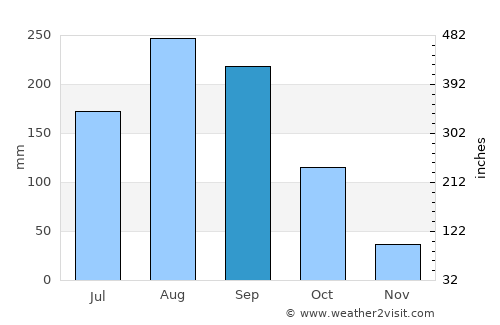 Mueang Pan average rain in September