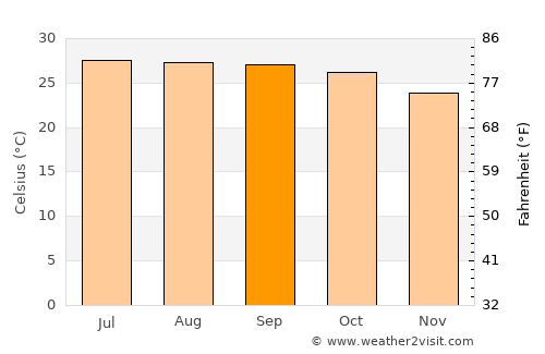 Mueang Pan average temperature in September