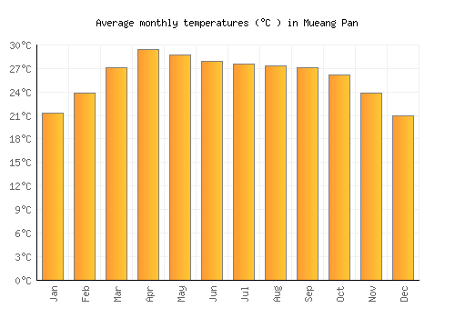 Mueang Pan average temperature chart (Celsius)