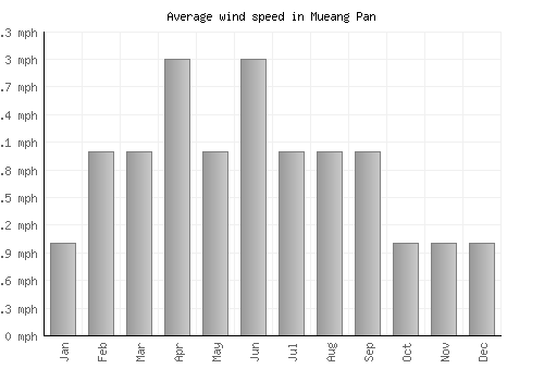 Mueang Pan average winspeed by month (mph)