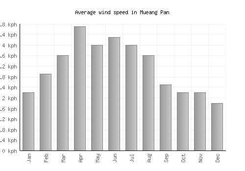 Mueang Pan average winspeed by month (km/h)