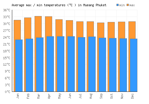 Mueang Phuket average minimum / maximum temperatures (Celsius)