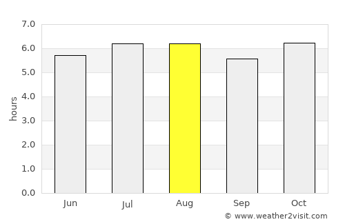 Mueang Phuket average rain in August