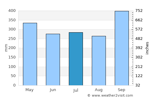 Mueang Phuket average rain in July