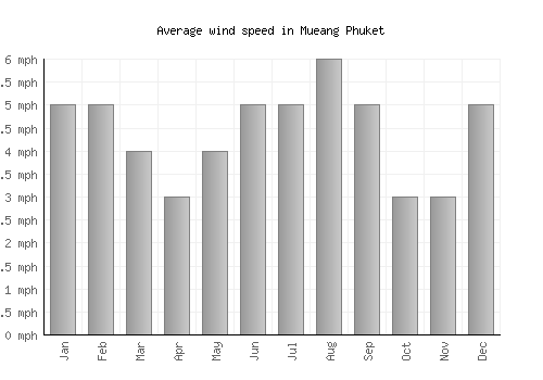 Mueang Phuket average winspeed by month (mph)