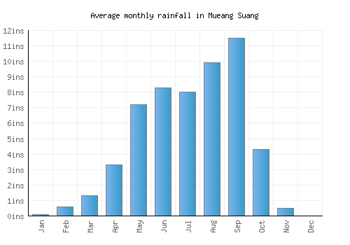 Mueang Suang monthly rainfall chart (inches)
