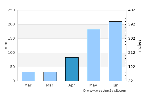 Mueang Suang average rain in April