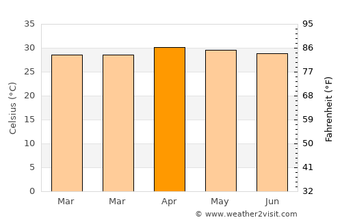 Mueang Suang average temperature in April