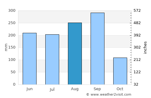 Mueang Suang average rain in August