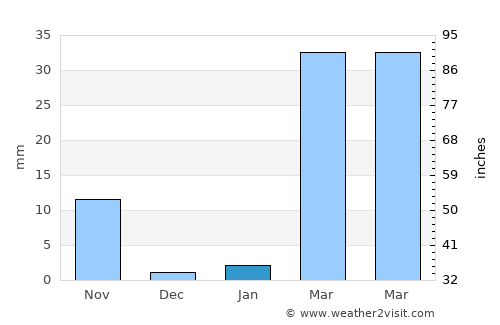 Mueang Suang average rain in January
