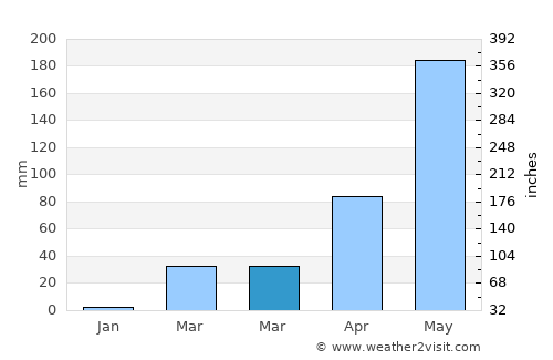 Mueang Suang average rain in March