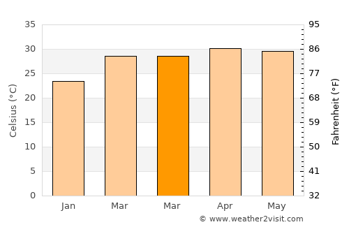 Mueang Suang average temperature in March