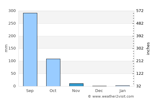 Mueang Suang average rain in November