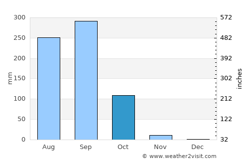 Mueang Suang average rain in October