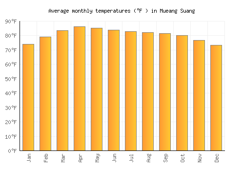 Mueang Suang average temperature chart (Fahrenheit)