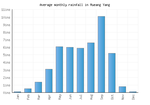 Mueang Yang monthly rainfall chart (inches)