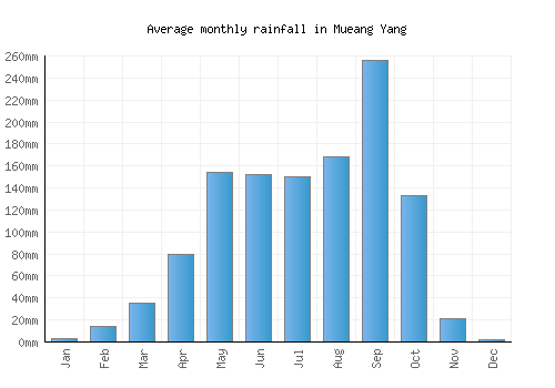 Mueang Yang monthly rainfall chart (mm)