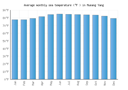 Mueang Yang average sea temperature chart (Fahrenheit)