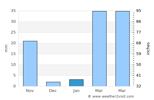 Mueang Yang average rain in January