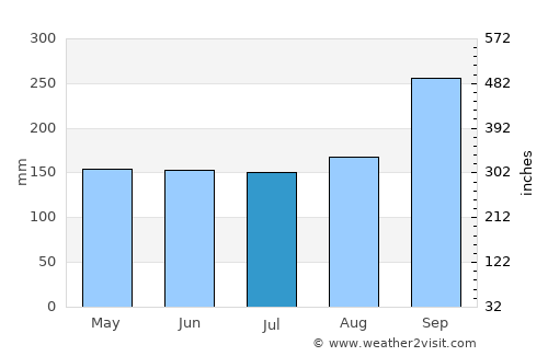 Mueang Yang average rain in July