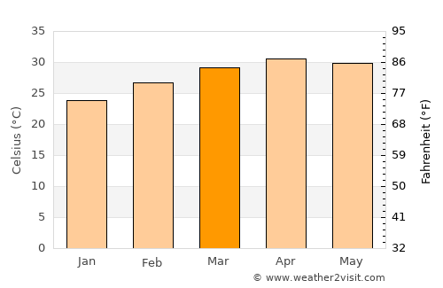 Mueang Yang average temperature in March