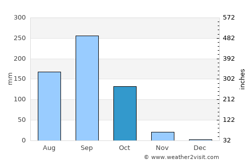 Mueang Yang average rain in October