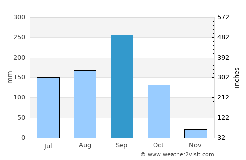 Mueang Yang average rain in September