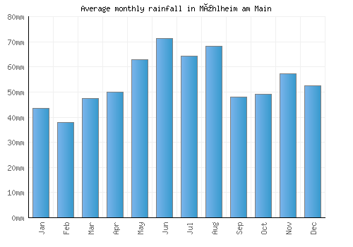 Mühlheim am Main monthly rainfall chart (mm)