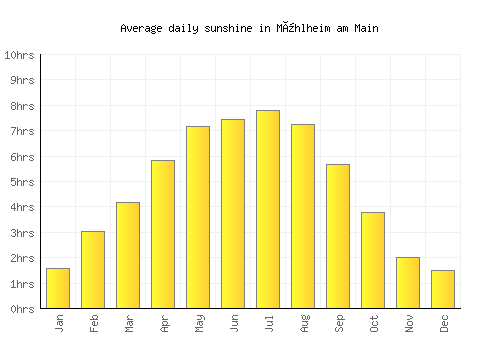 Mühlheim am Main average daily sunshine chart