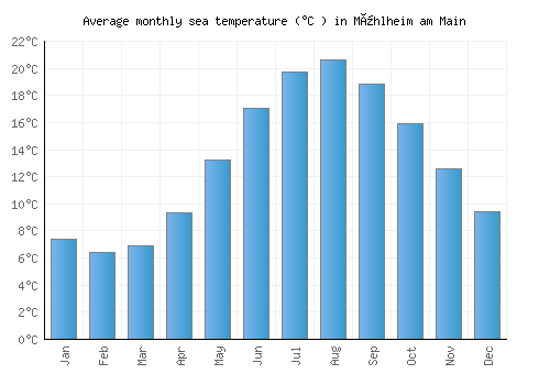 Mühlheim am Main average sea temperature chart (Celsius)