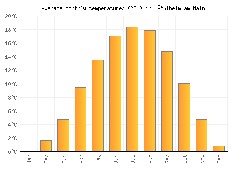Mühlheim am Main average temperature chart (Celsius)