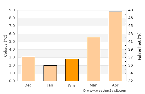 Mülheim (Ruhr) average temperature in February